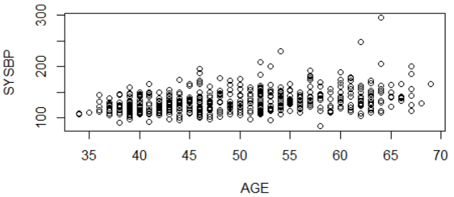scatter plot of systolic blood pressure and age. There is a lot of scatter but there appears to be a clear linear trend.
